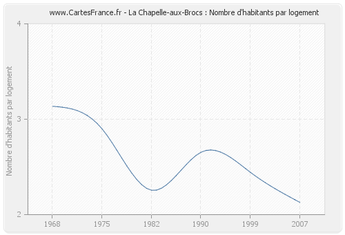 La Chapelle-aux-Brocs : Nombre d'habitants par logement